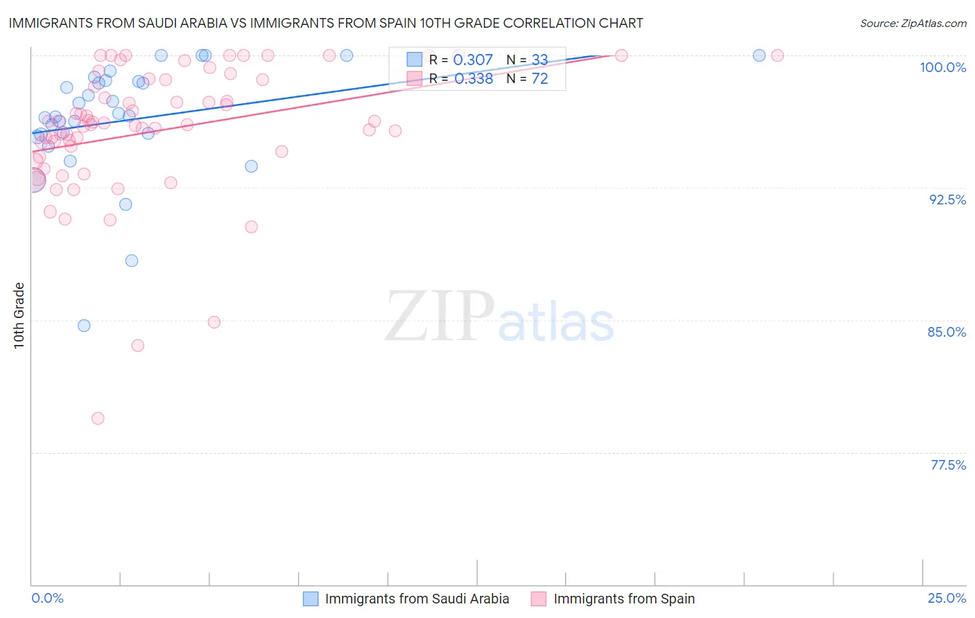 Immigrants from Saudi Arabia vs Immigrants from Spain 10th Grade