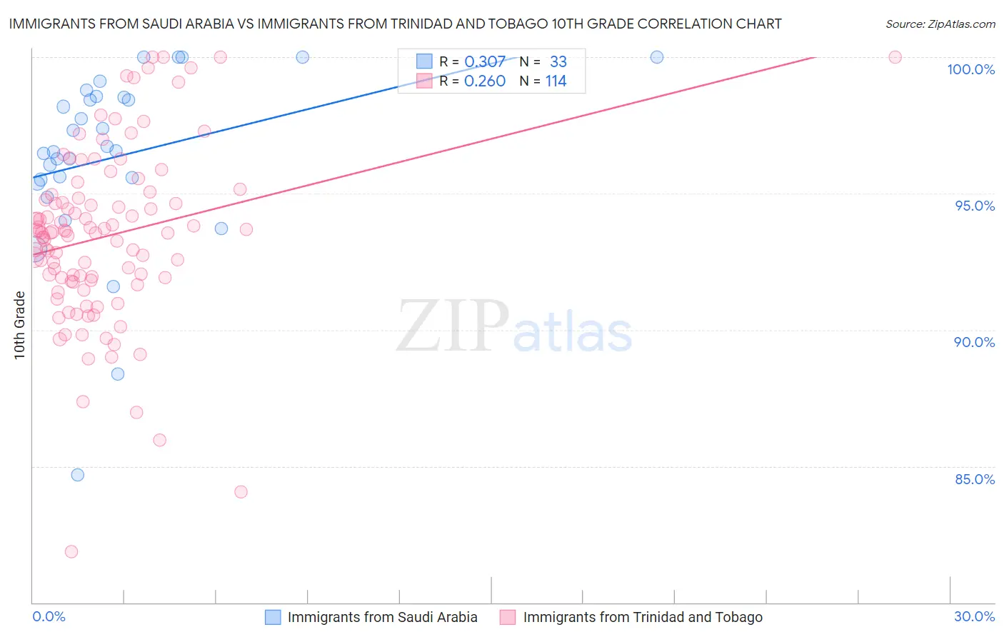 Immigrants from Saudi Arabia vs Immigrants from Trinidad and Tobago 10th Grade