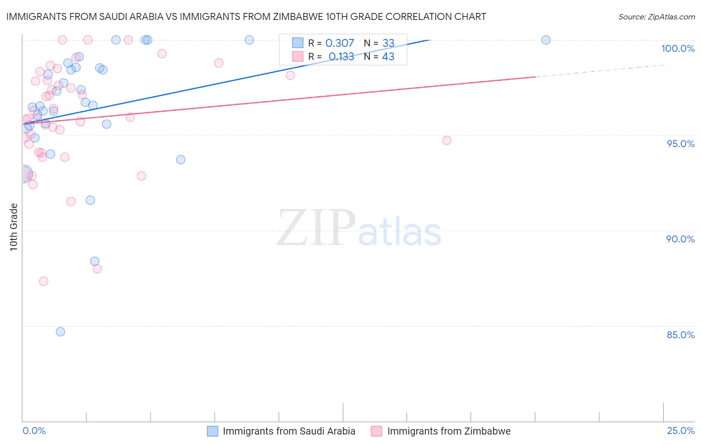 Immigrants from Saudi Arabia vs Immigrants from Zimbabwe 10th Grade