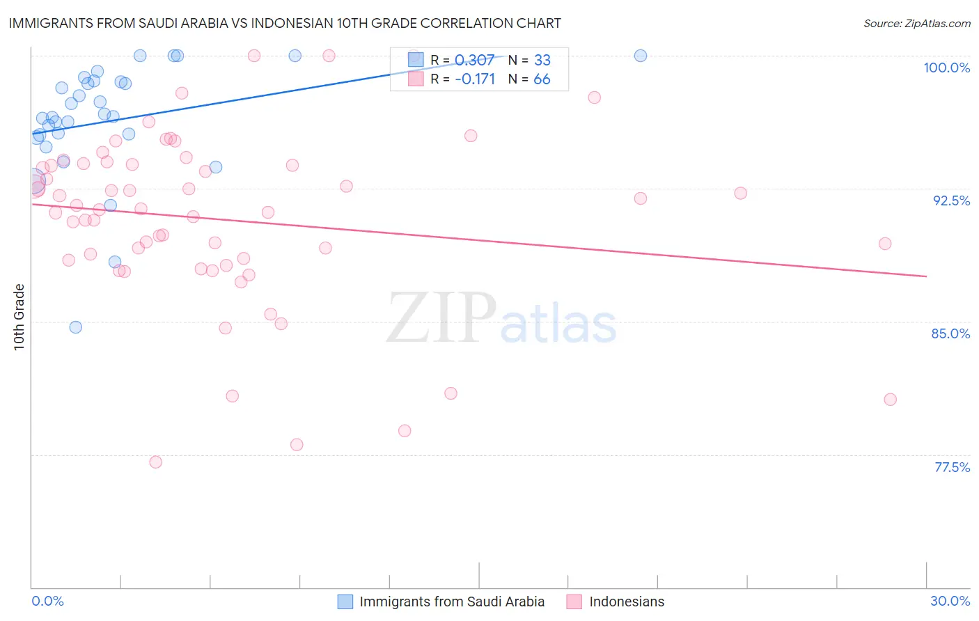 Immigrants from Saudi Arabia vs Indonesian 10th Grade