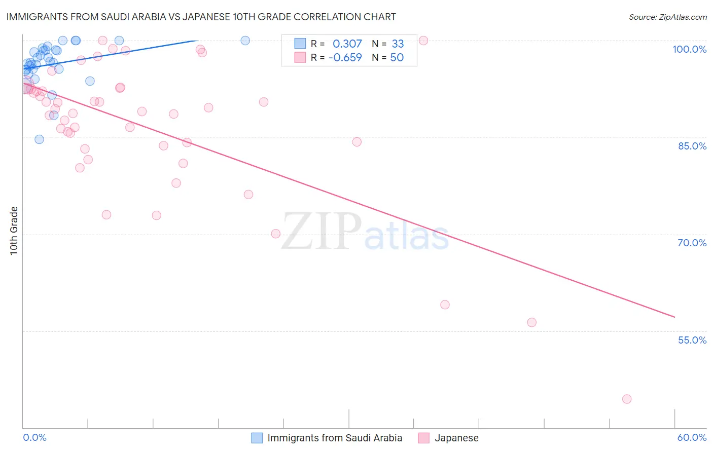 Immigrants from Saudi Arabia vs Japanese 10th Grade