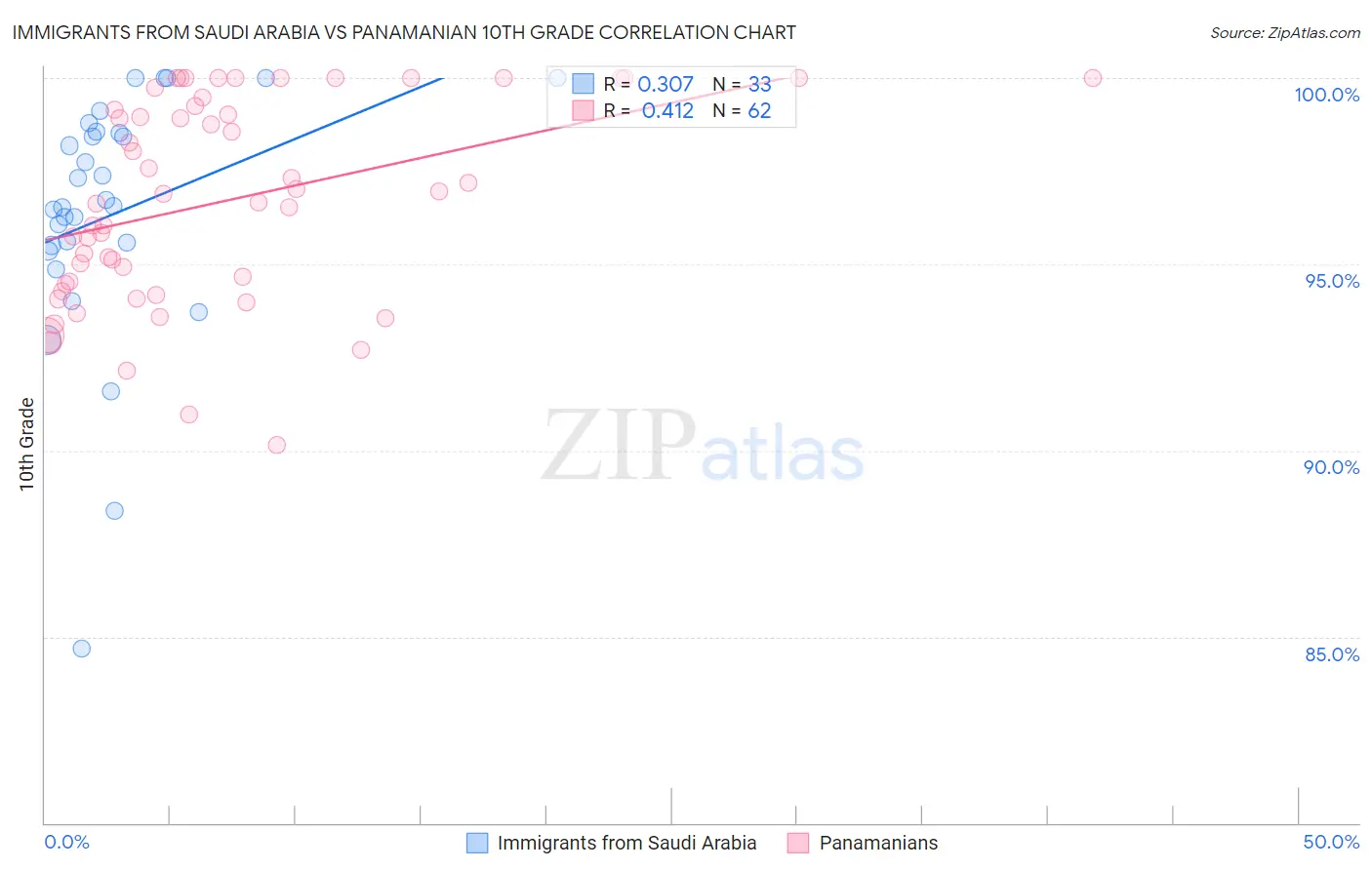 Immigrants from Saudi Arabia vs Panamanian 10th Grade