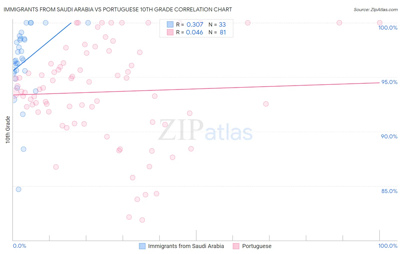 Immigrants from Saudi Arabia vs Portuguese 10th Grade