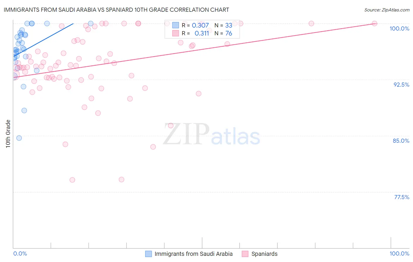 Immigrants from Saudi Arabia vs Spaniard 10th Grade