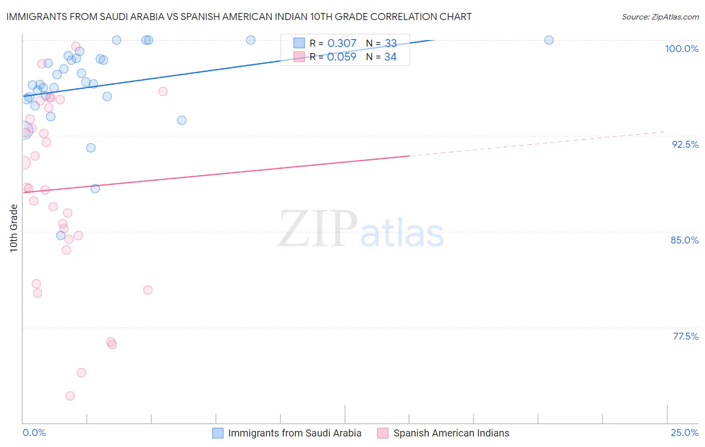 Immigrants from Saudi Arabia vs Spanish American Indian 10th Grade