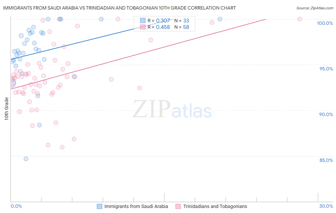 Immigrants from Saudi Arabia vs Trinidadian and Tobagonian 10th Grade