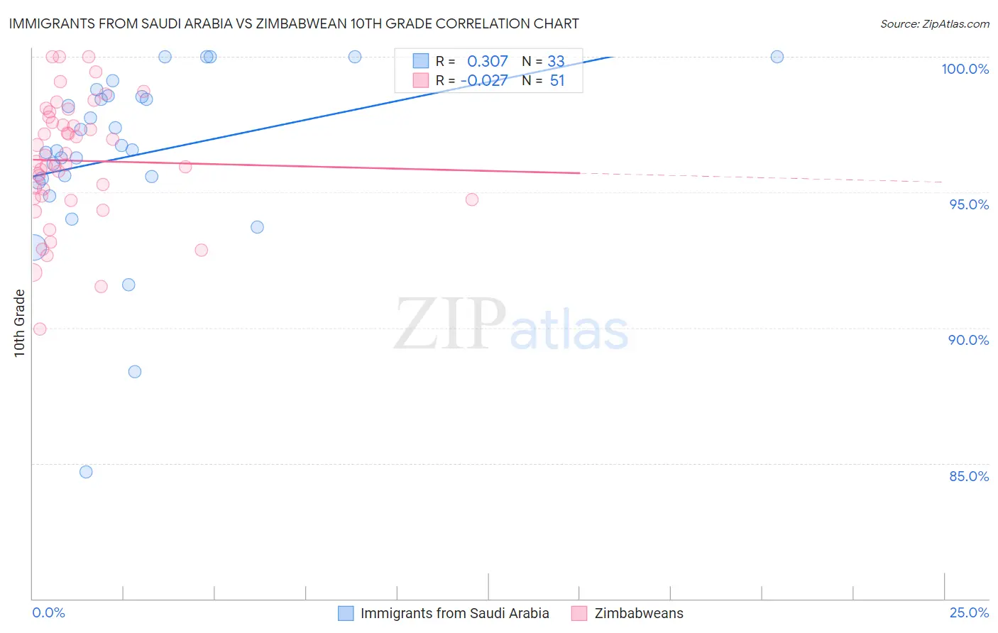 Immigrants from Saudi Arabia vs Zimbabwean 10th Grade