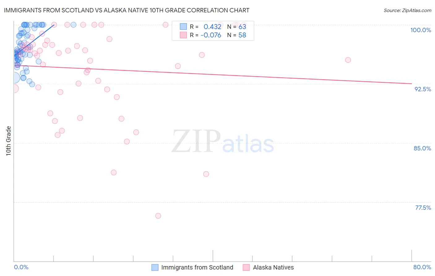 Immigrants from Scotland vs Alaska Native 10th Grade