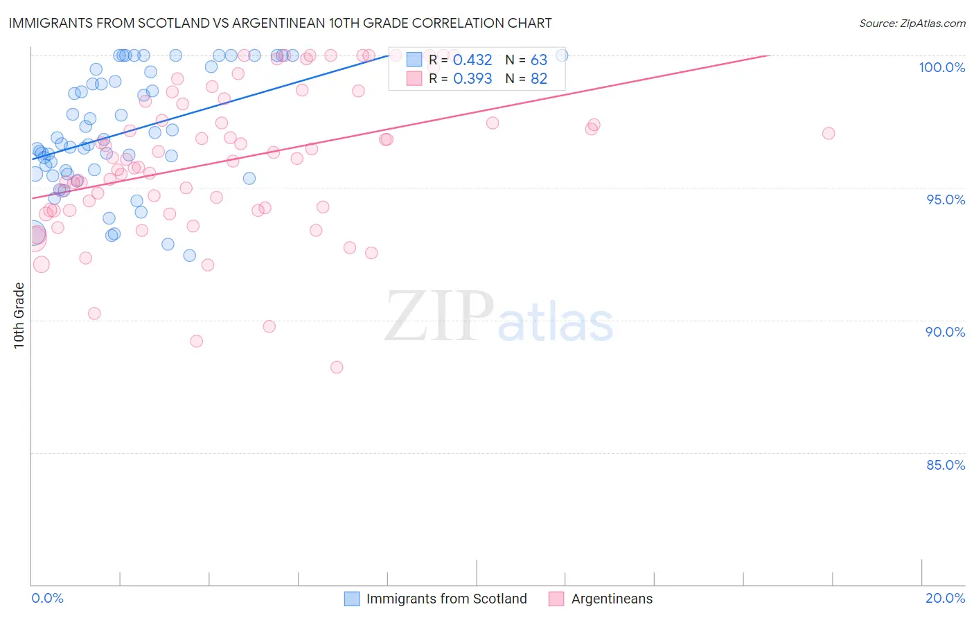 Immigrants from Scotland vs Argentinean 10th Grade