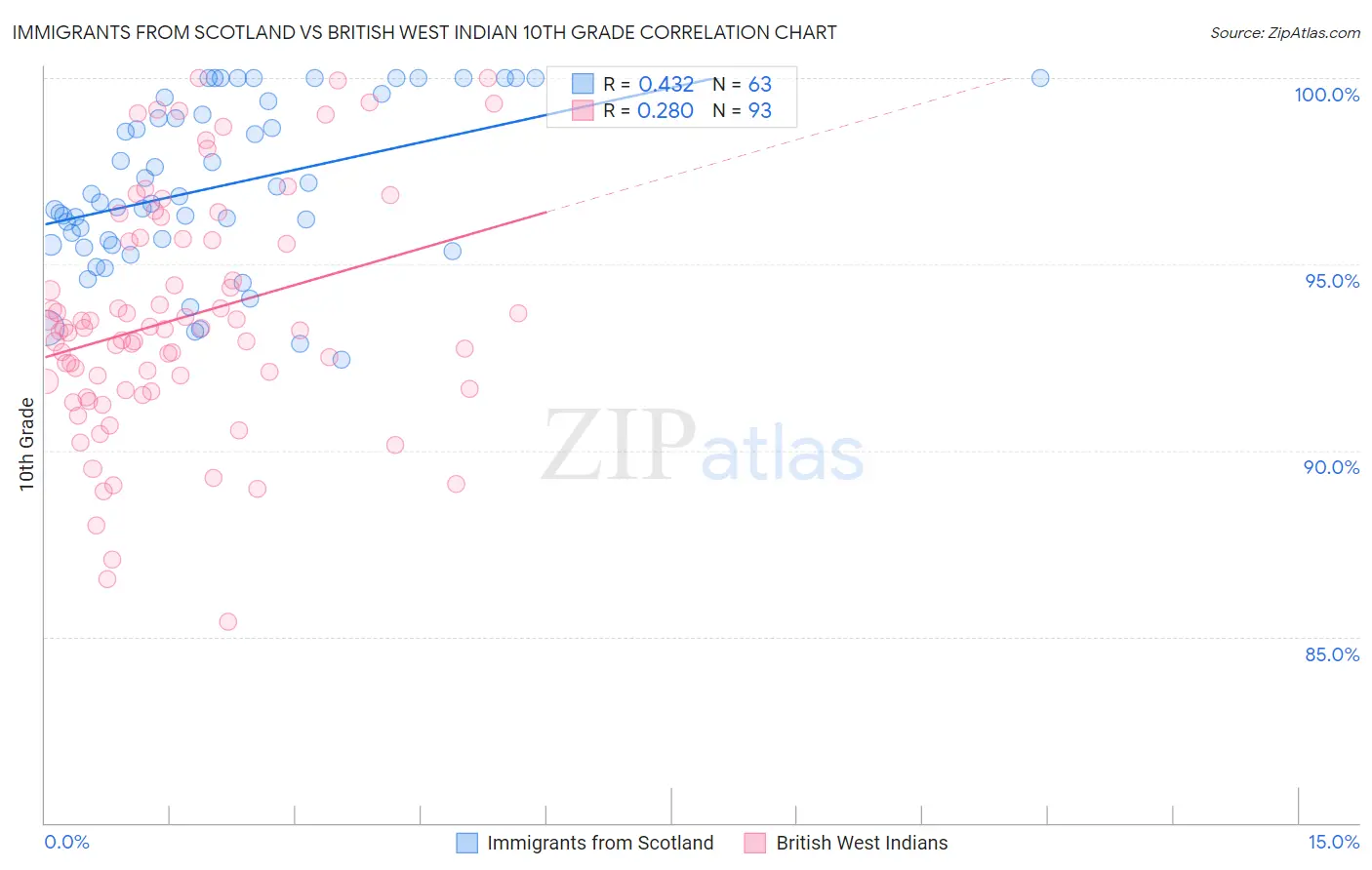 Immigrants from Scotland vs British West Indian 10th Grade