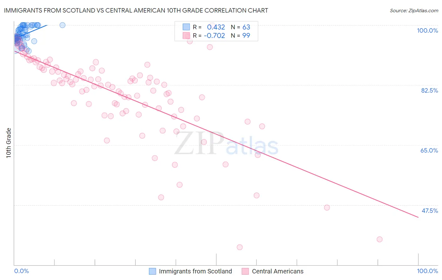 Immigrants from Scotland vs Central American 10th Grade
