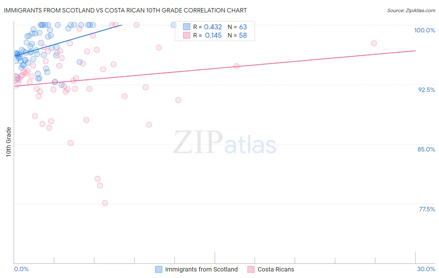 Immigrants from Scotland vs Costa Rican 10th Grade