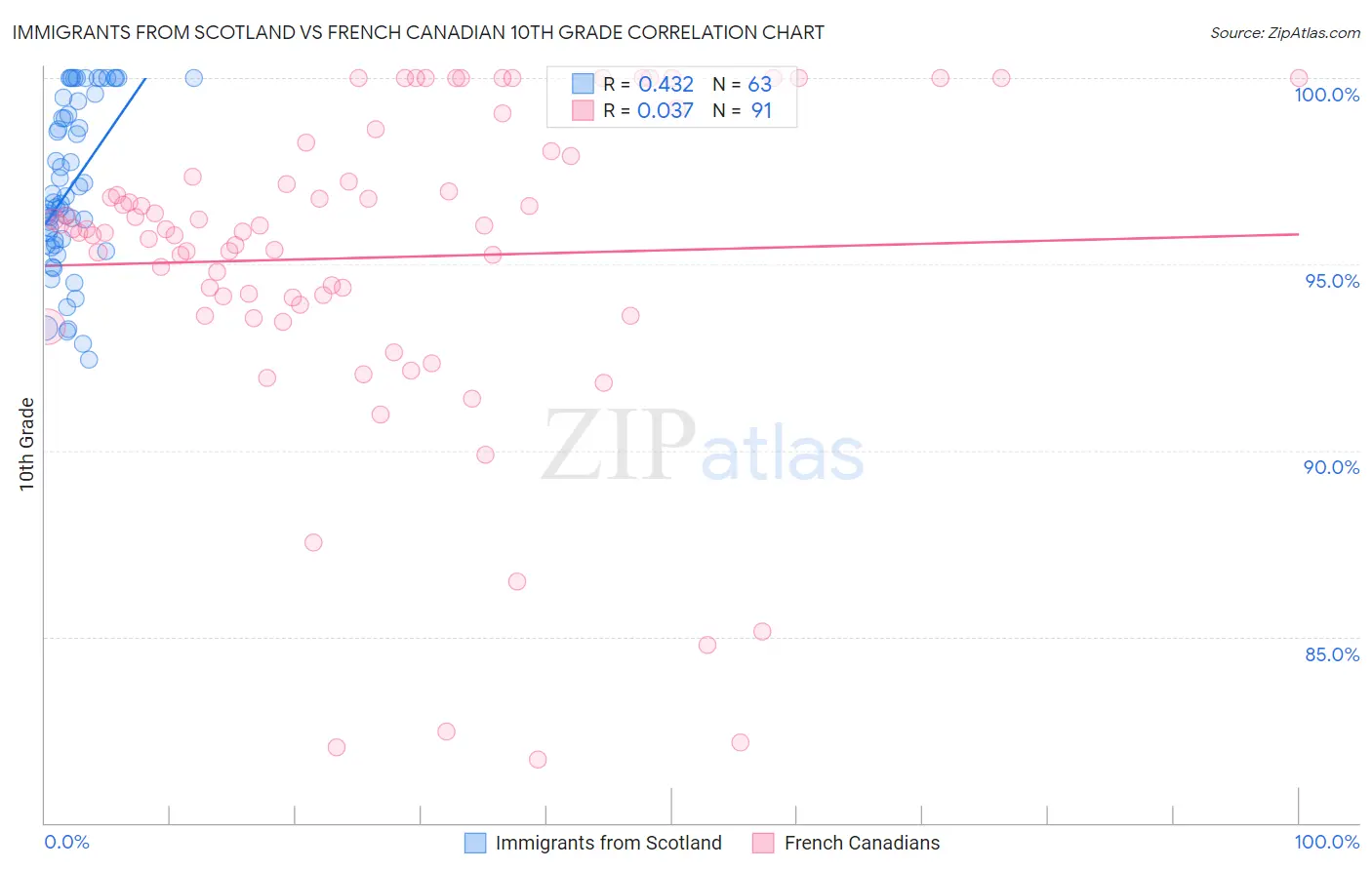 Immigrants from Scotland vs French Canadian 10th Grade