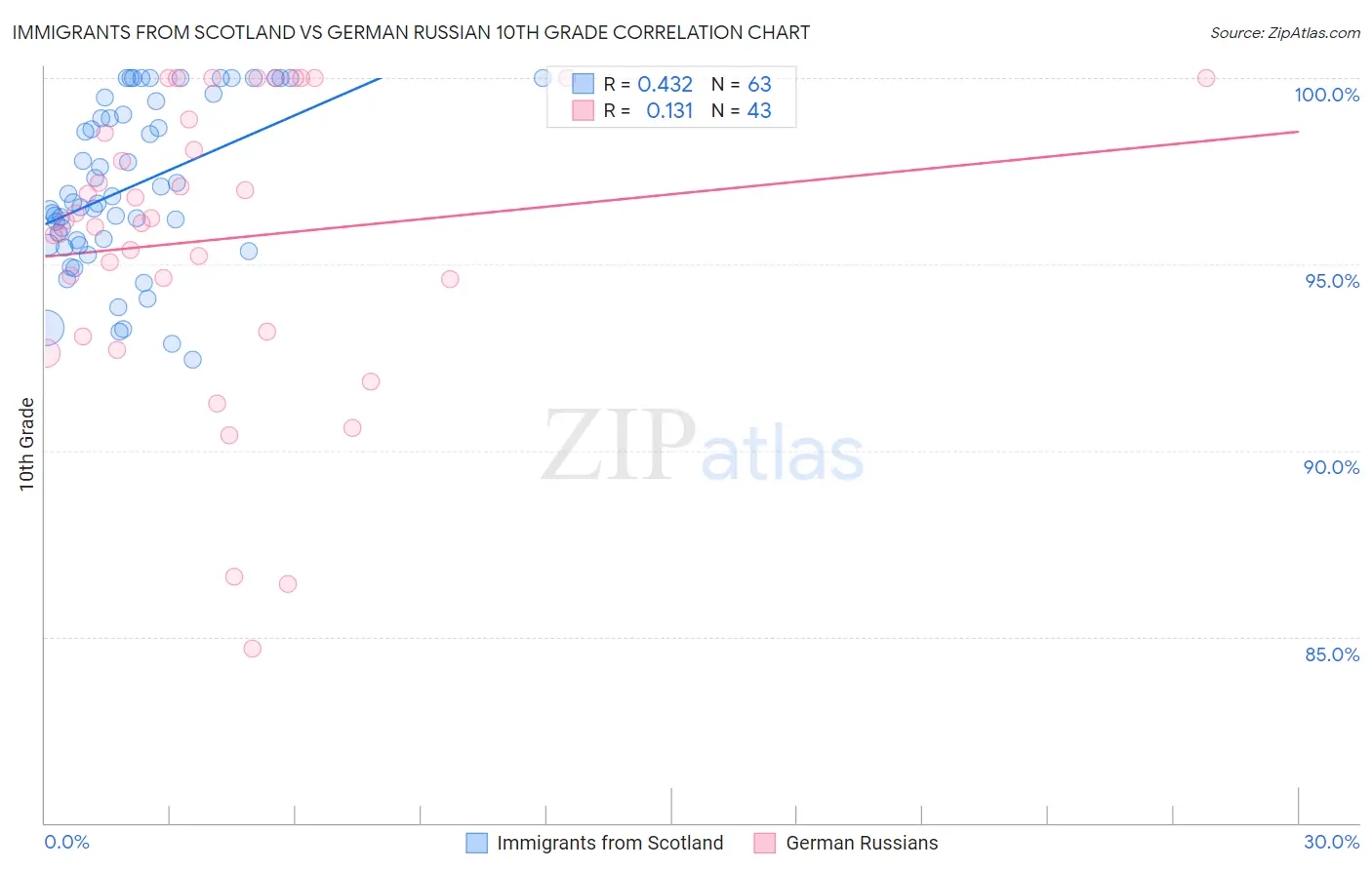 Immigrants from Scotland vs German Russian 10th Grade