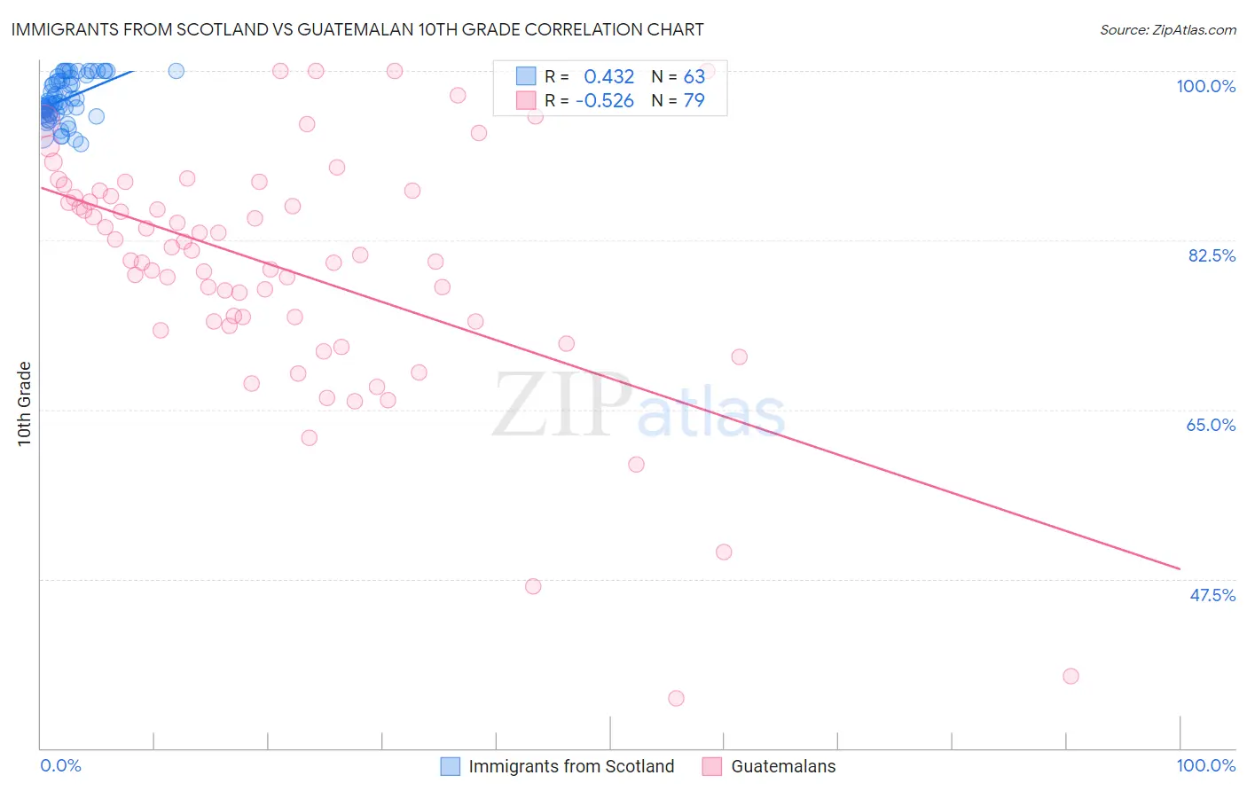 Immigrants from Scotland vs Guatemalan 10th Grade