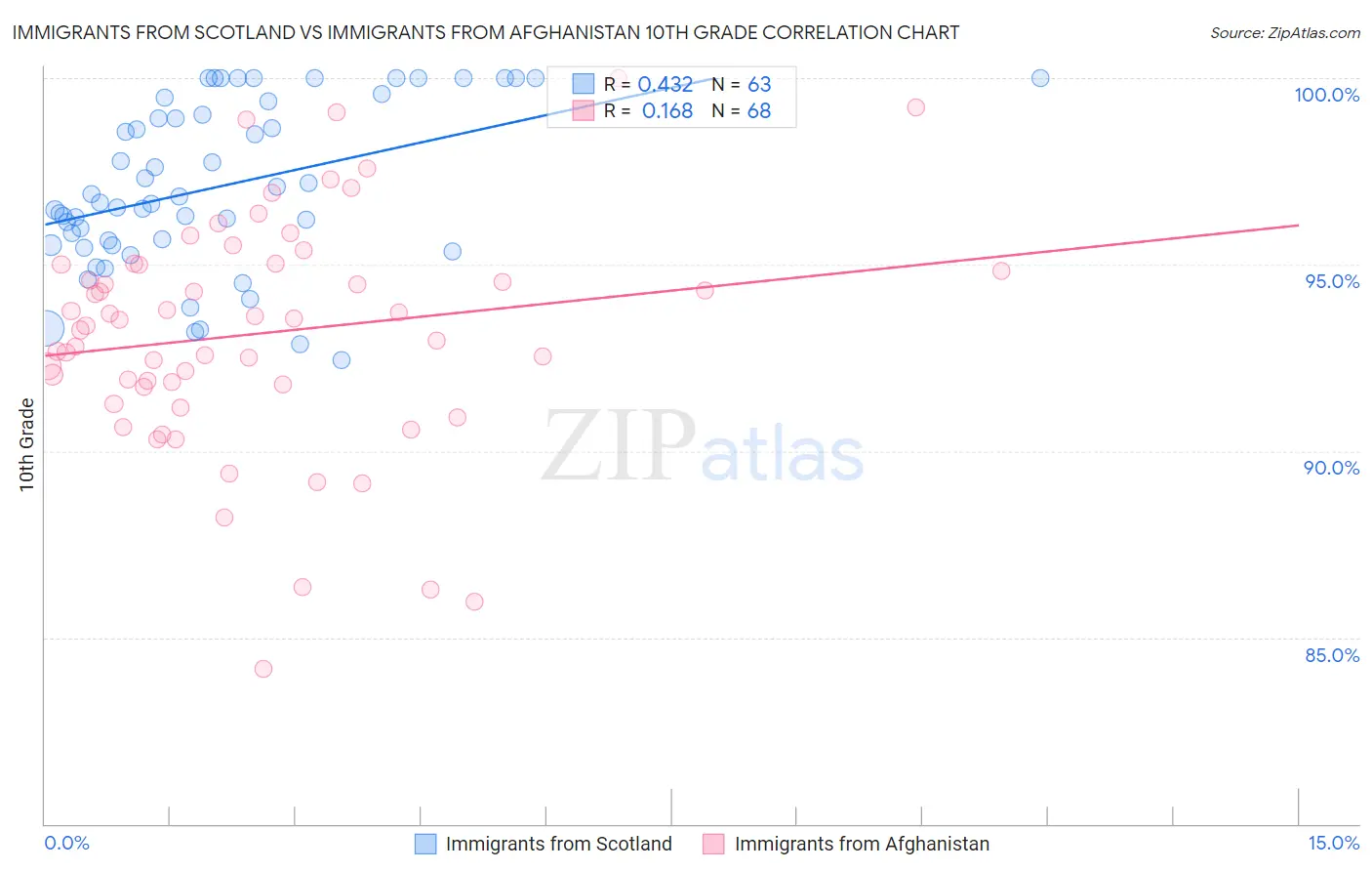 Immigrants from Scotland vs Immigrants from Afghanistan 10th Grade