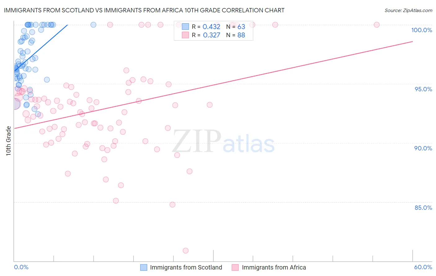 Immigrants from Scotland vs Immigrants from Africa 10th Grade