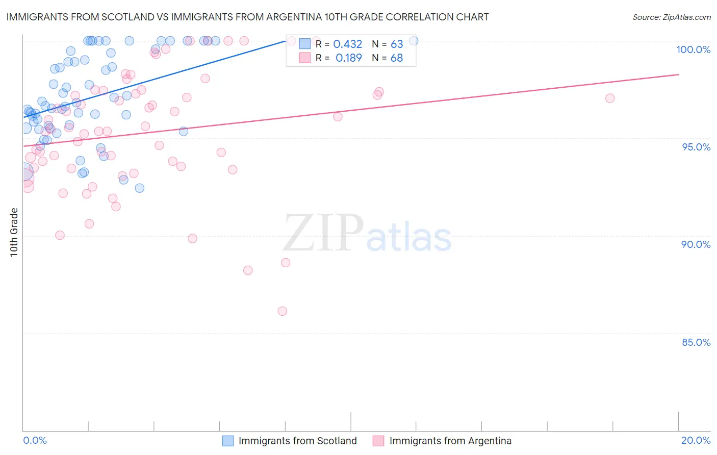 Immigrants from Scotland vs Immigrants from Argentina 10th Grade