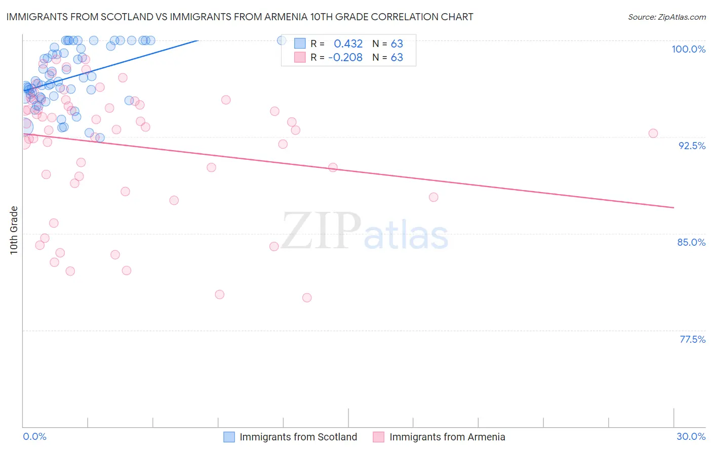 Immigrants from Scotland vs Immigrants from Armenia 10th Grade