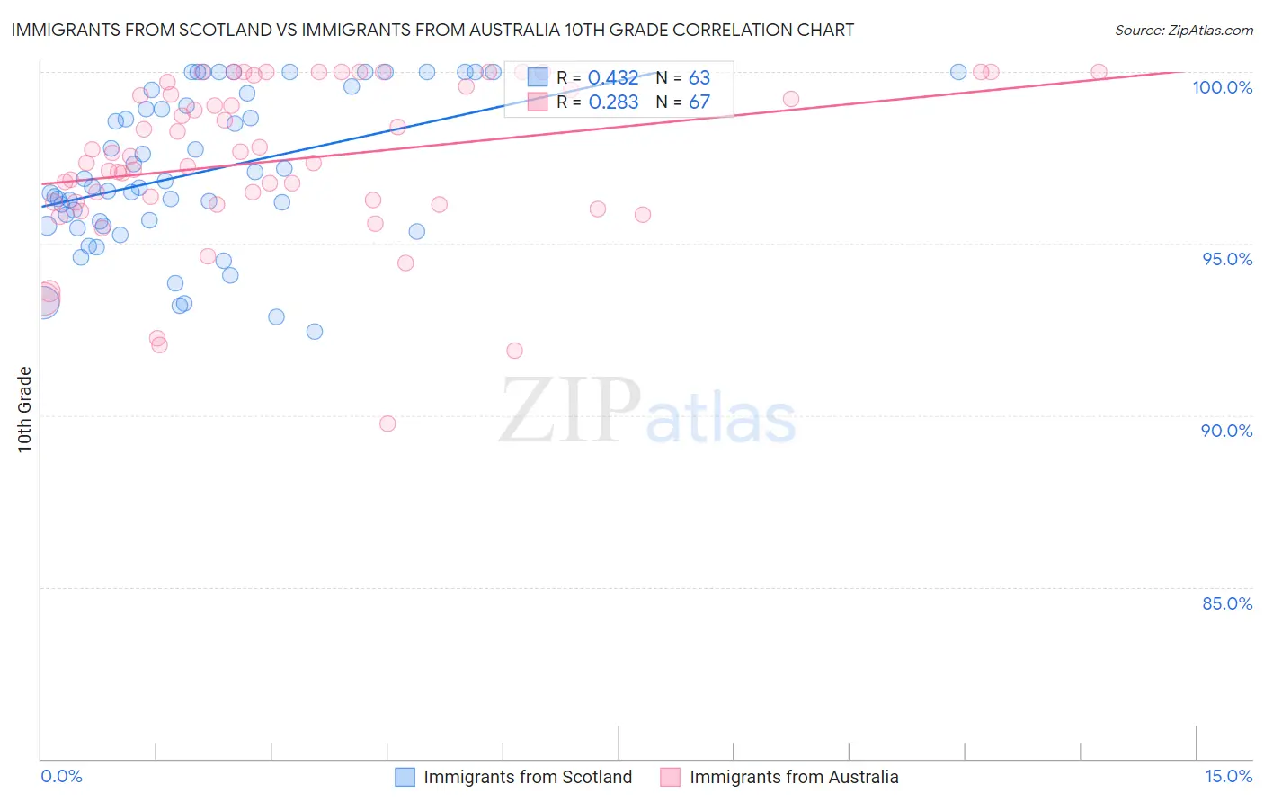 Immigrants from Scotland vs Immigrants from Australia 10th Grade