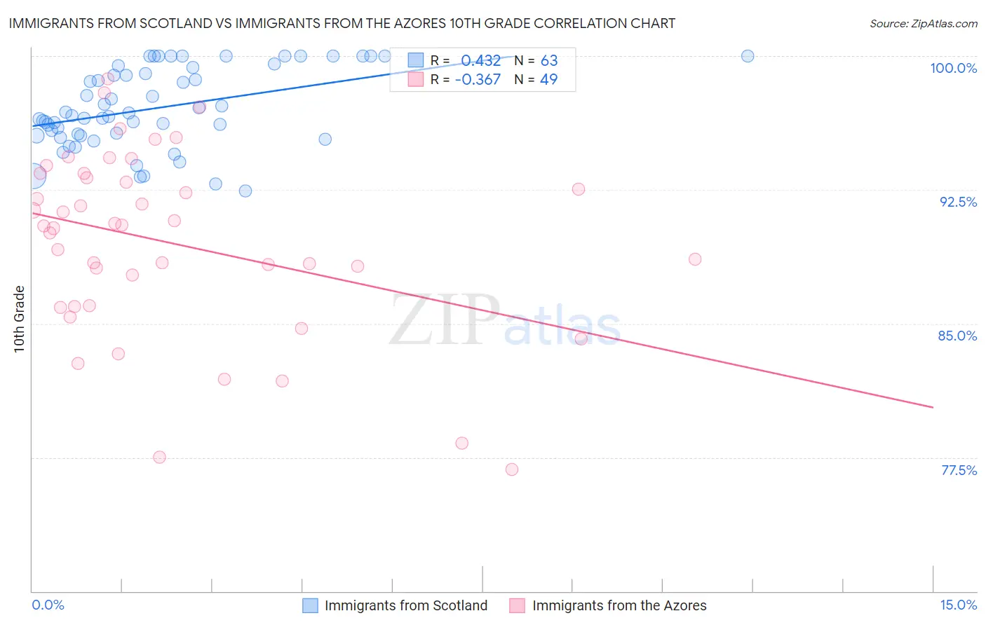 Immigrants from Scotland vs Immigrants from the Azores 10th Grade