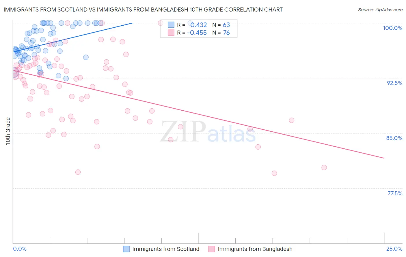 Immigrants from Scotland vs Immigrants from Bangladesh 10th Grade