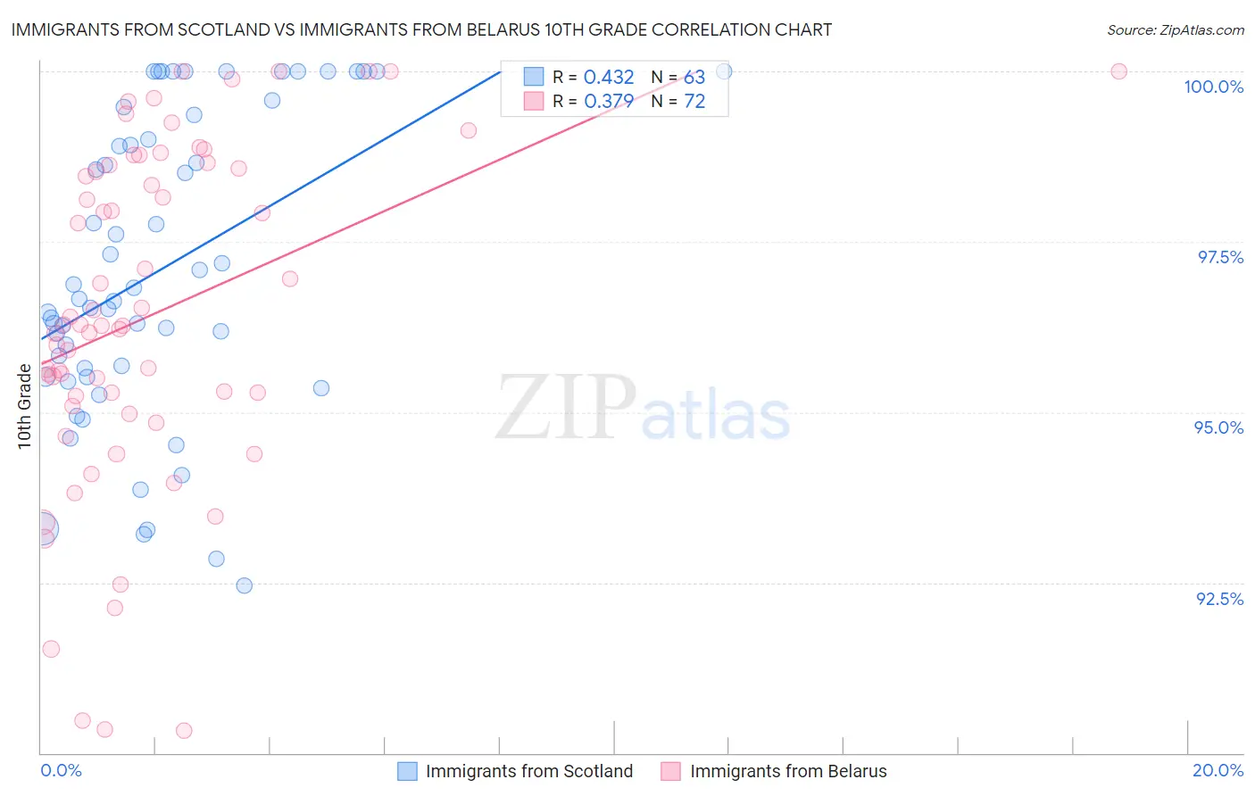 Immigrants from Scotland vs Immigrants from Belarus 10th Grade