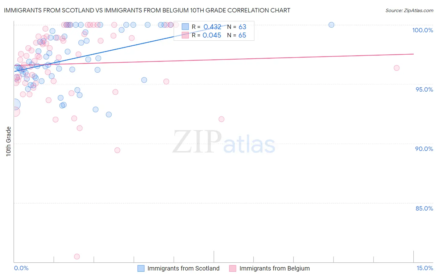 Immigrants from Scotland vs Immigrants from Belgium 10th Grade