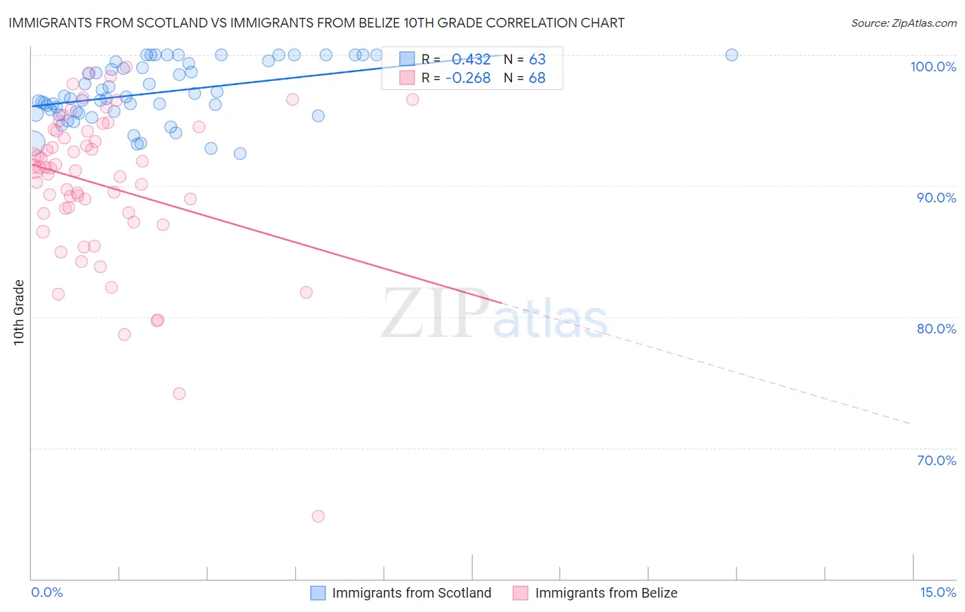 Immigrants from Scotland vs Immigrants from Belize 10th Grade