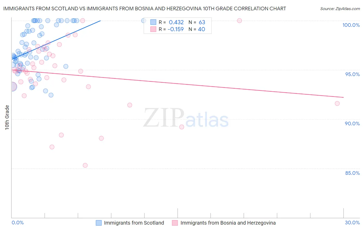 Immigrants from Scotland vs Immigrants from Bosnia and Herzegovina 10th Grade