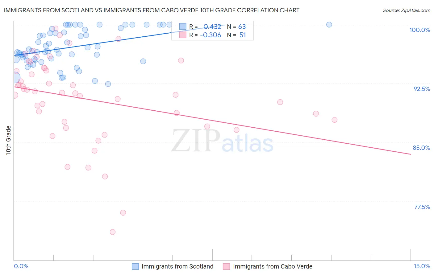 Immigrants from Scotland vs Immigrants from Cabo Verde 10th Grade