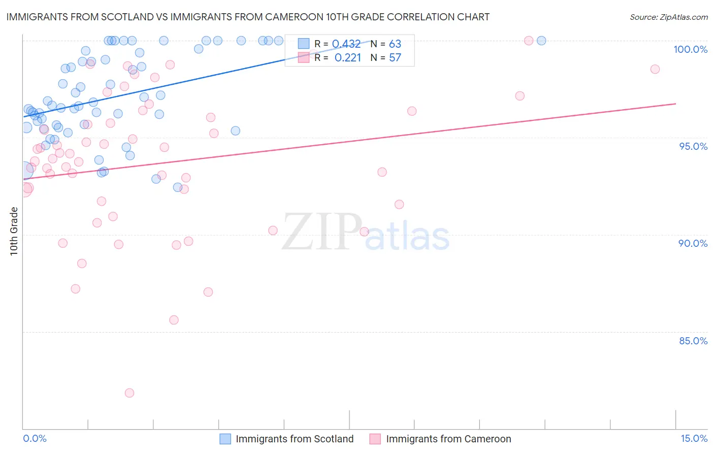 Immigrants from Scotland vs Immigrants from Cameroon 10th Grade
