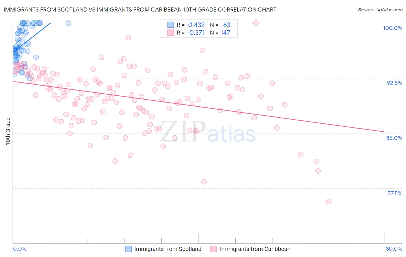 Immigrants from Scotland vs Immigrants from Caribbean 10th Grade