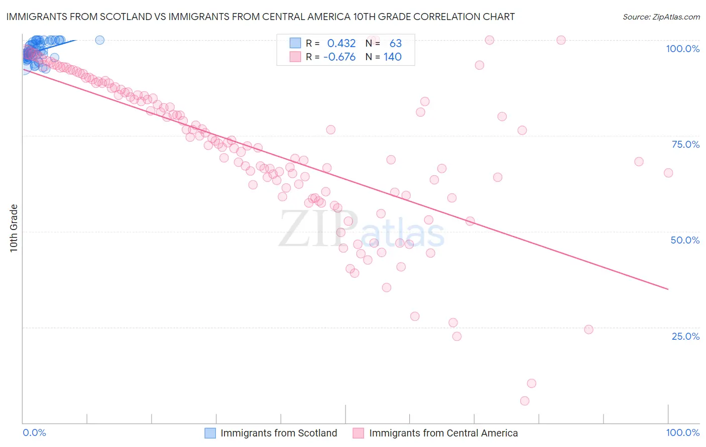 Immigrants from Scotland vs Immigrants from Central America 10th Grade