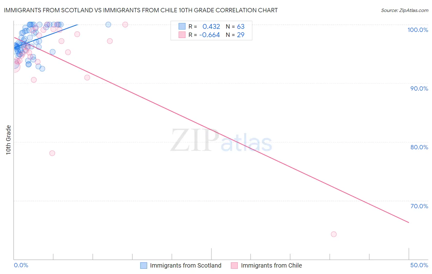 Immigrants from Scotland vs Immigrants from Chile 10th Grade