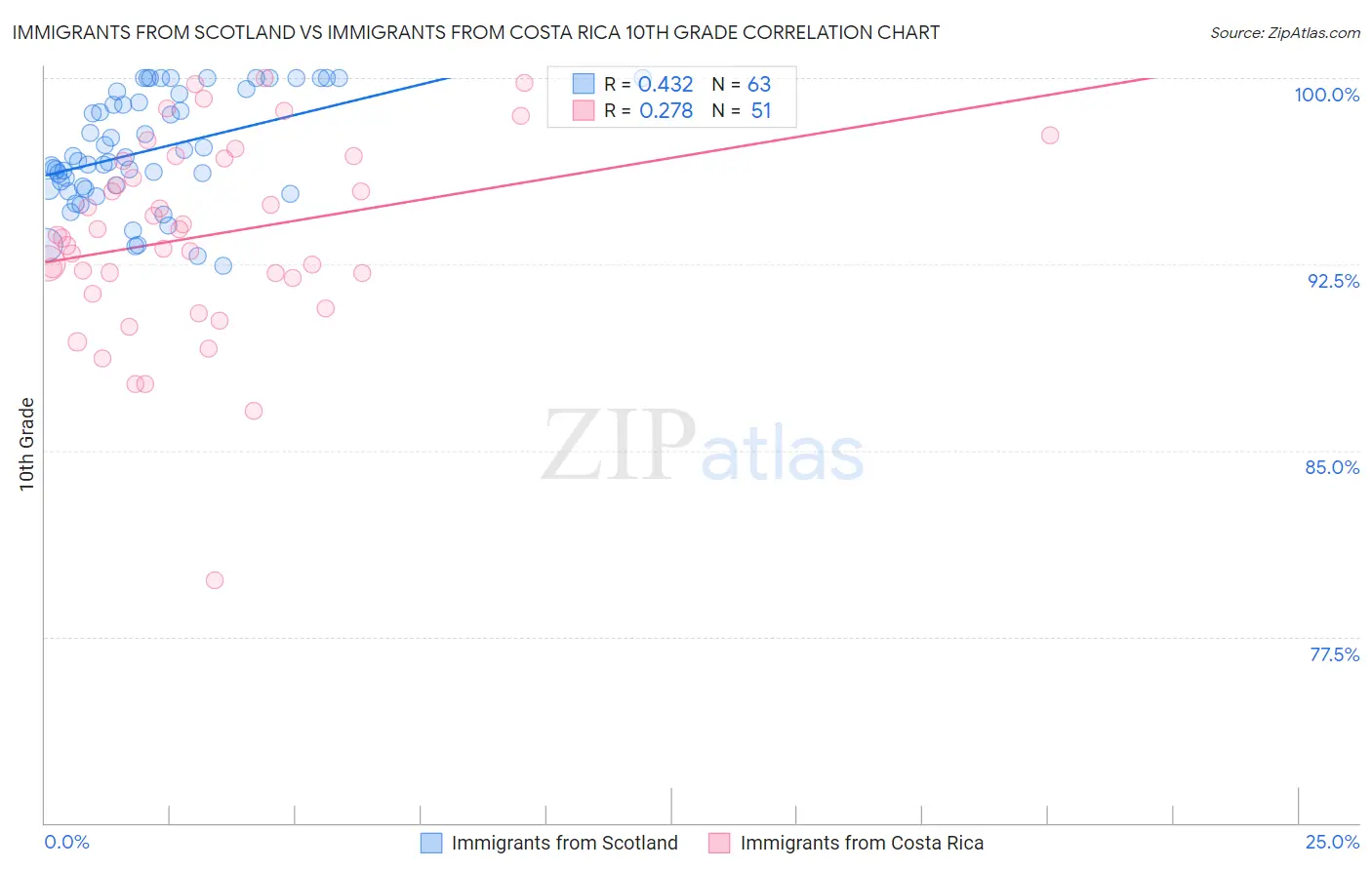 Immigrants from Scotland vs Immigrants from Costa Rica 10th Grade