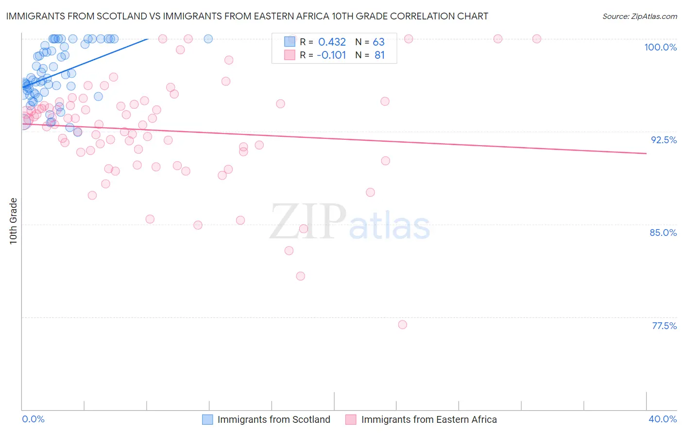 Immigrants from Scotland vs Immigrants from Eastern Africa 10th Grade