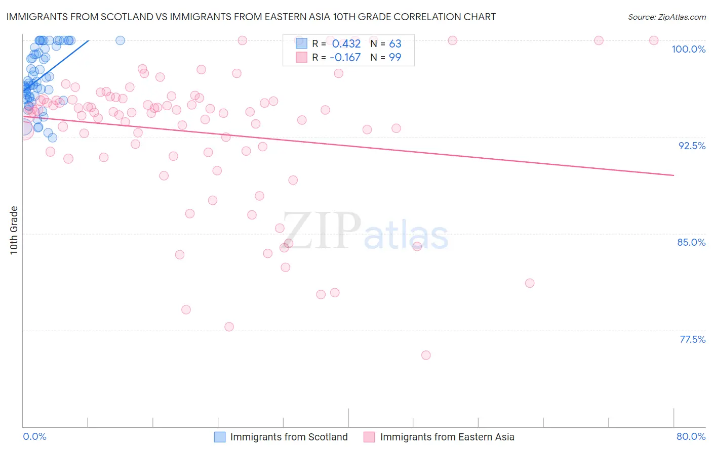 Immigrants from Scotland vs Immigrants from Eastern Asia 10th Grade