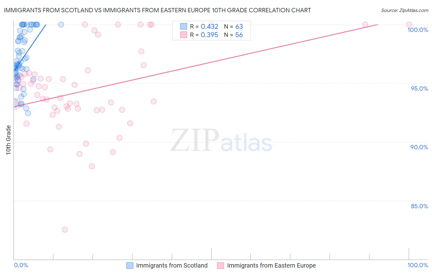 Immigrants from Scotland vs Immigrants from Eastern Europe 10th Grade
