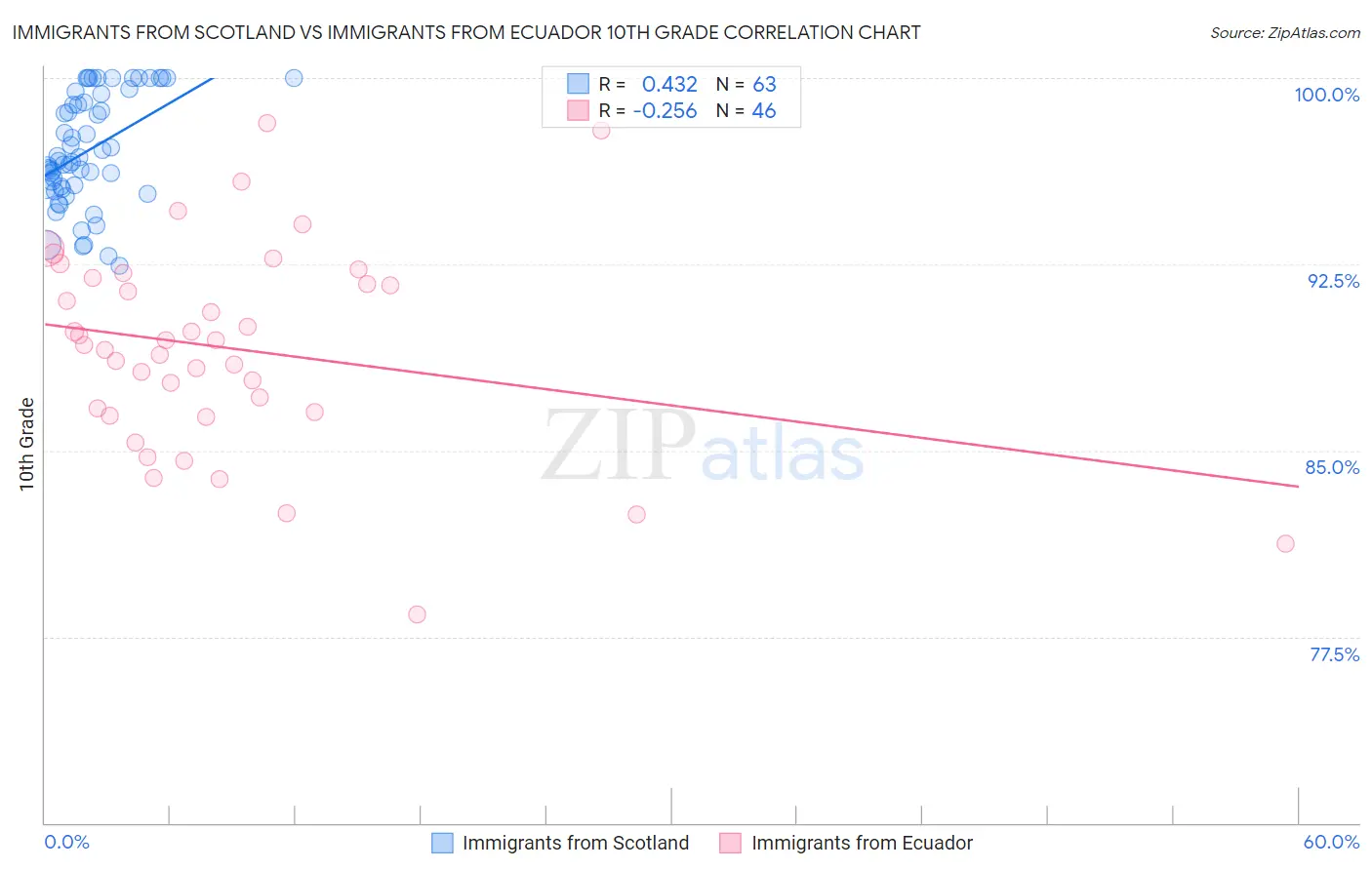 Immigrants from Scotland vs Immigrants from Ecuador 10th Grade