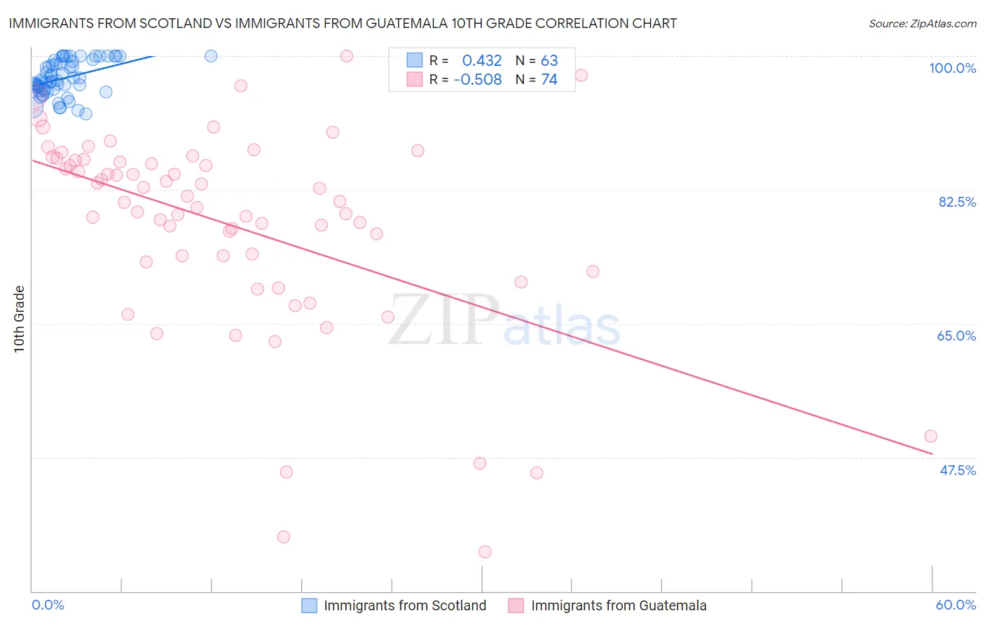 Immigrants from Scotland vs Immigrants from Guatemala 10th Grade