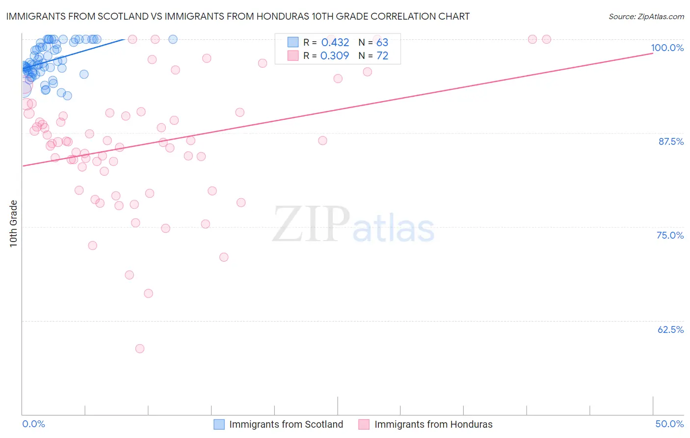 Immigrants from Scotland vs Immigrants from Honduras 10th Grade