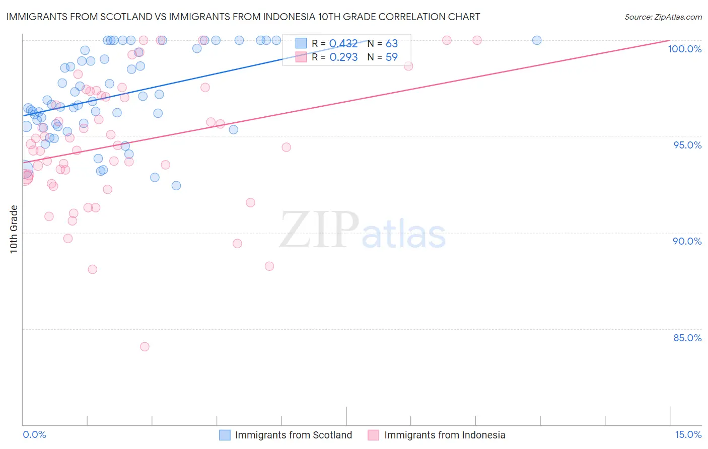 Immigrants from Scotland vs Immigrants from Indonesia 10th Grade