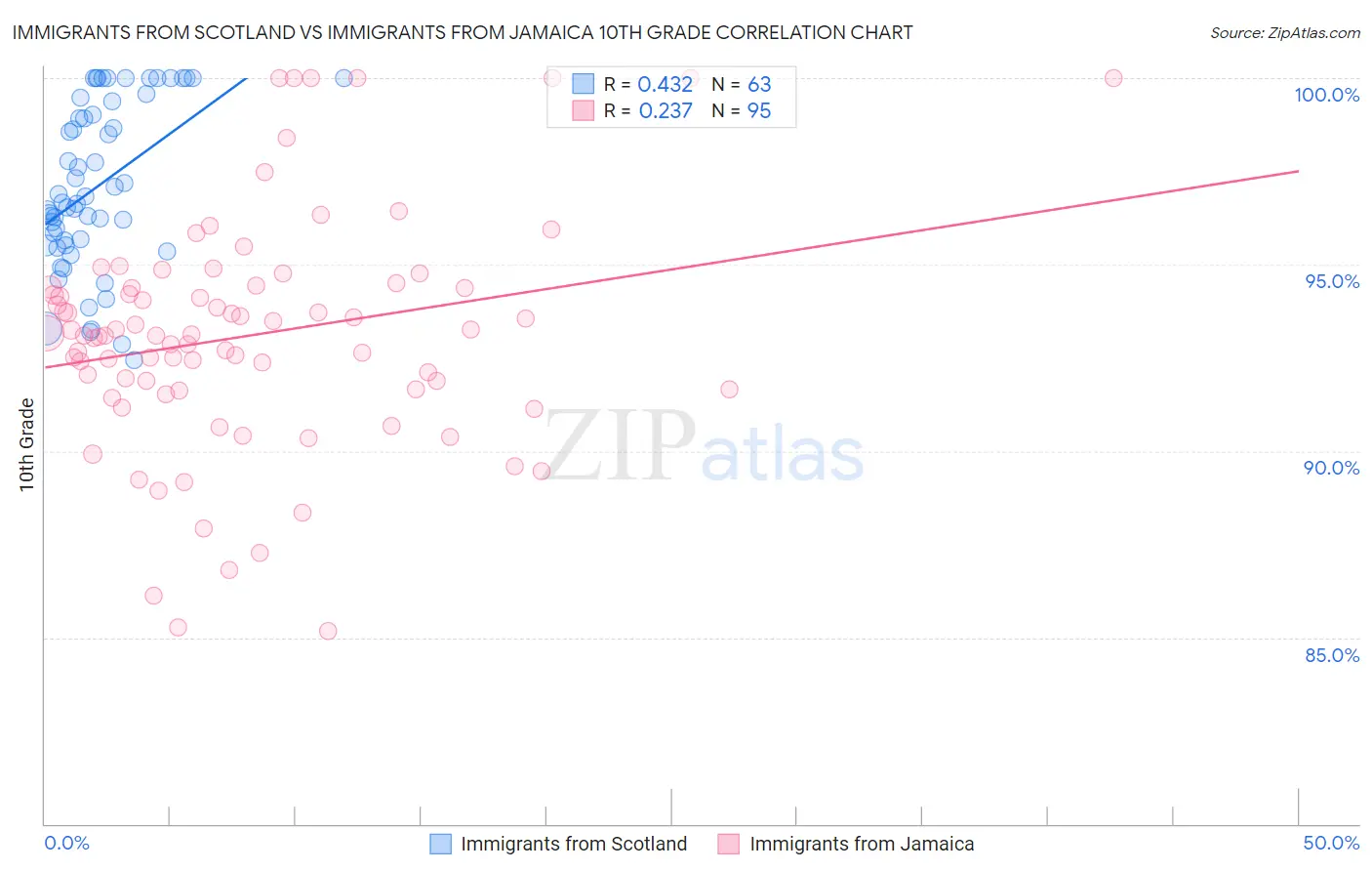 Immigrants from Scotland vs Immigrants from Jamaica 10th Grade