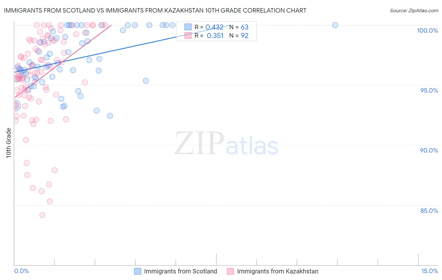 Immigrants from Scotland vs Immigrants from Kazakhstan 10th Grade