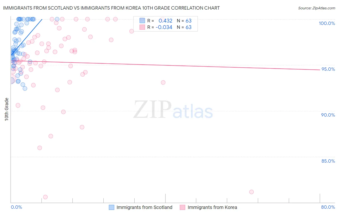 Immigrants from Scotland vs Immigrants from Korea 10th Grade