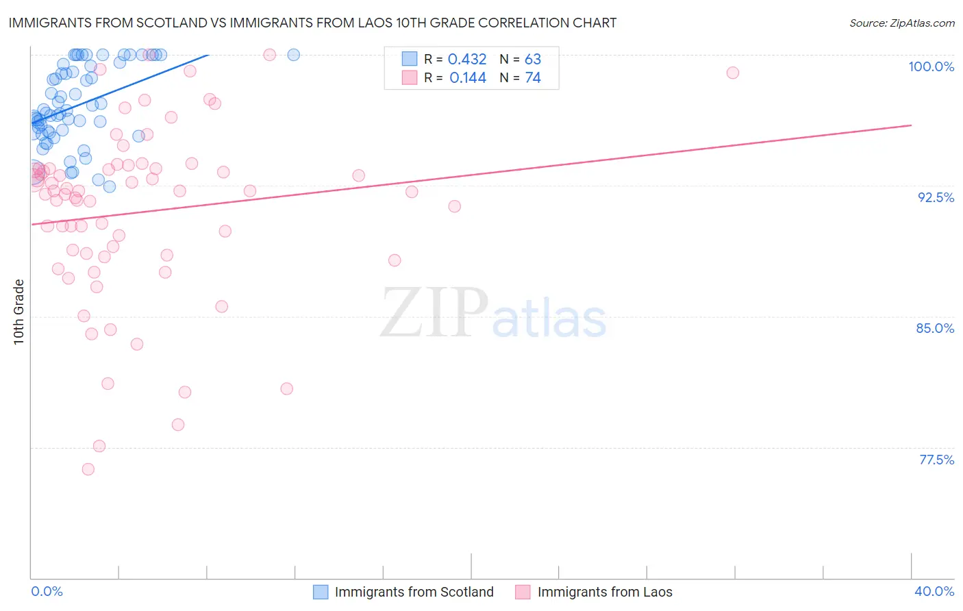 Immigrants from Scotland vs Immigrants from Laos 10th Grade