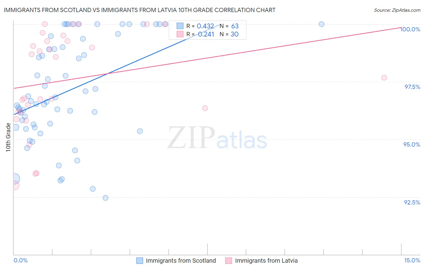 Immigrants from Scotland vs Immigrants from Latvia 10th Grade