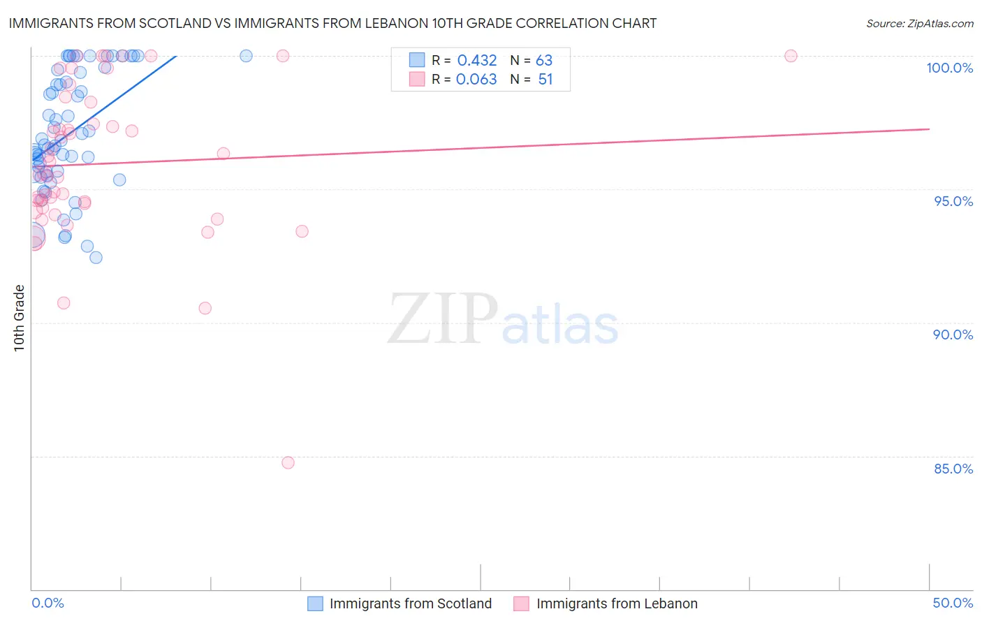Immigrants from Scotland vs Immigrants from Lebanon 10th Grade