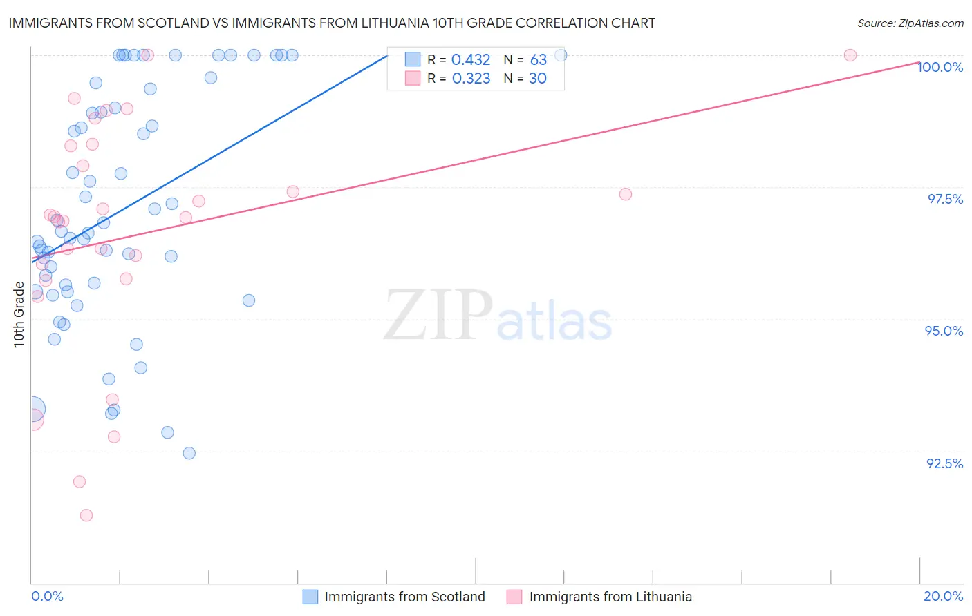 Immigrants from Scotland vs Immigrants from Lithuania 10th Grade